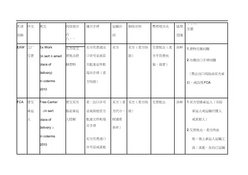 国际贸易实务术语总结