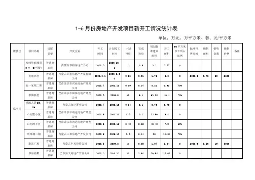 (房地产项目管理)月份房地产开发项目新开工情况统计表