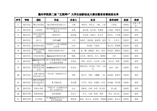 滁州学院第二届互联网+大学生创新创业大赛安徽省省赛获奖
