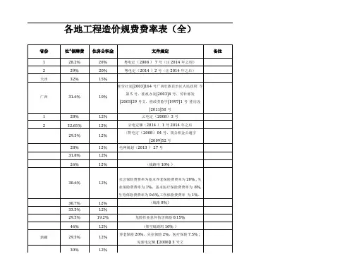 各地工程造价规费费率表全