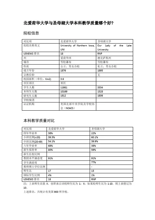 北爱荷华大学与圣母湖大学本科教学质量对比