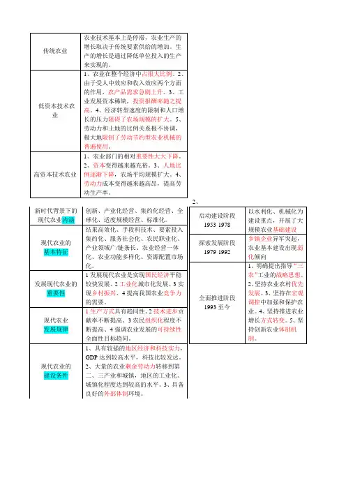 中级经济师农业实务归纳