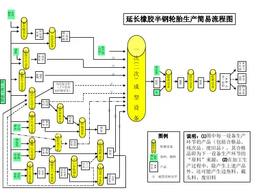 半钢轮胎生产工艺流程简图