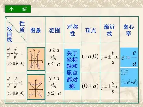 高二数学选修1-1_双曲线的简单几何性质(整理修改)