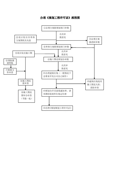 工程规划、施工图审查流程图