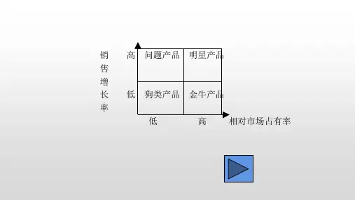 市场营销四象限法