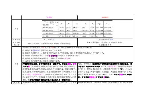 灰铸铁与球墨铸铁对比