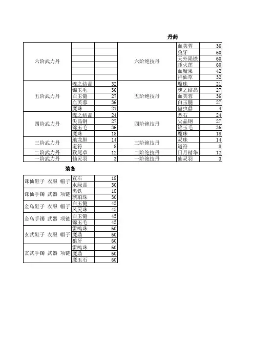 仙魔九界装备及丹药炼制材料汇总