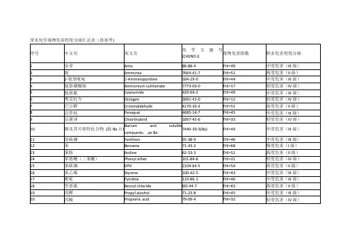 (完整版)常见化学毒物危害程度分级汇总表(THI)