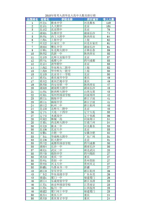 2015年全国高中考入清华北大明细表
