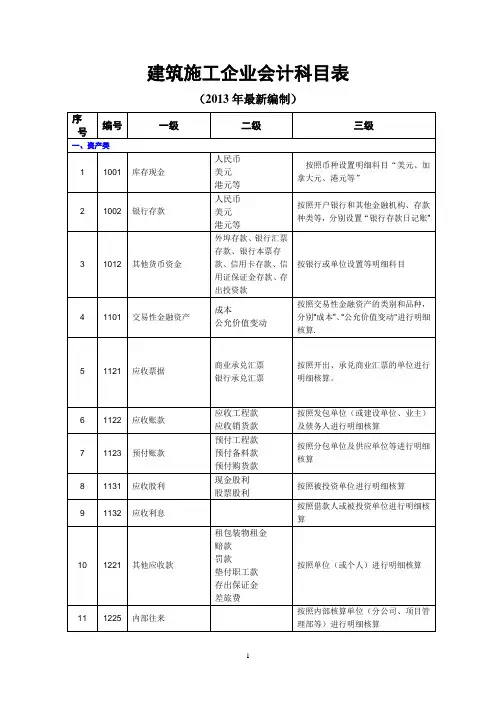 建筑施工企业会计科目表