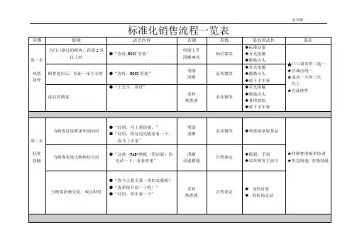 标准化销售流程(六部曲)