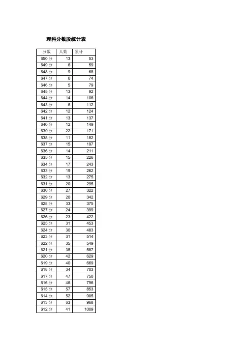 2012年高考分段统计表