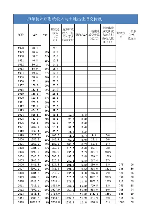 杭州市历年财政收入与土地出让收入 1978-2018