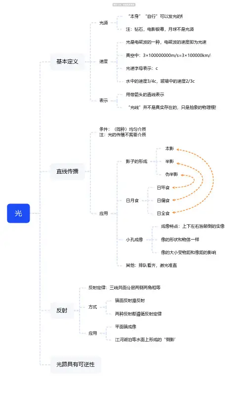 光的基本知识思维导图-八年级物理上册-知犀思维导图