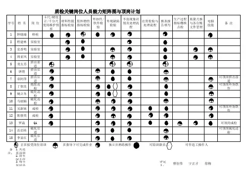 关键岗位人员能力矩阵图与顶岗计划
