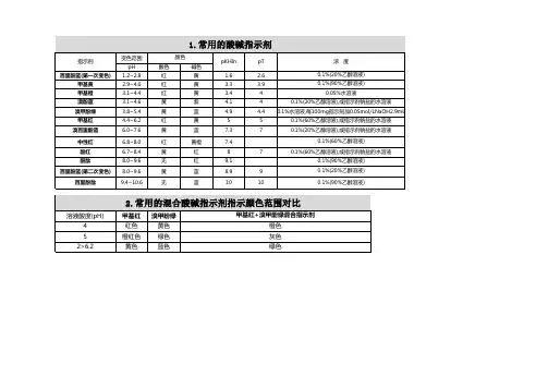常用酸碱指示剂指示变色范围对比图
