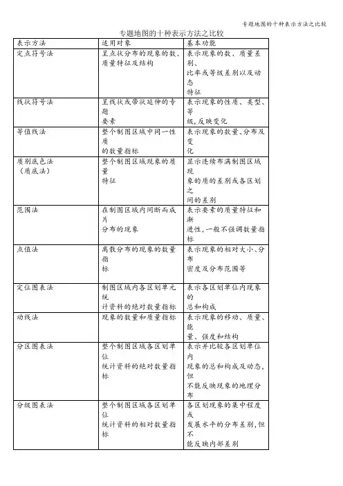 专题地图的十种表示方法之比较
