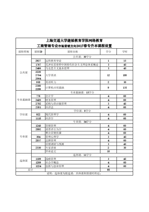 上海交通大学继续教育学院网络教育工商管理专业市场营销方向2017春