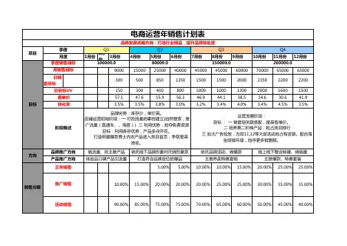 京东商城天猫商城电商运营经理年销售计划及月计划分解