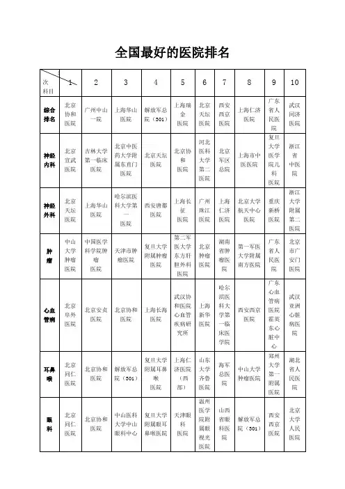 最好的医院排名