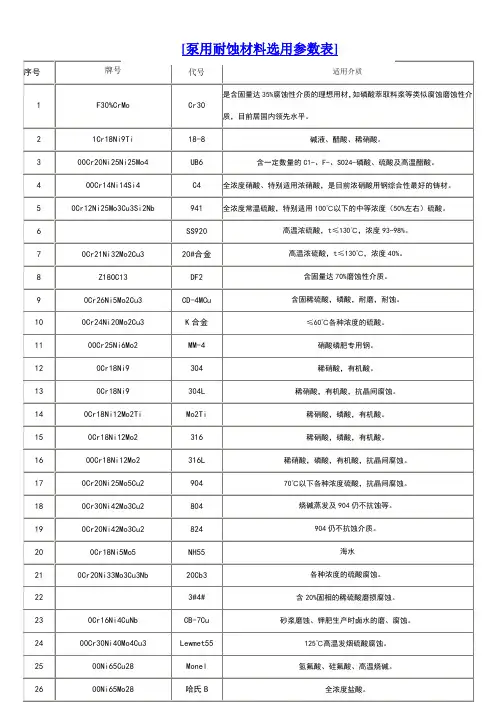 常用材料耐腐蚀性