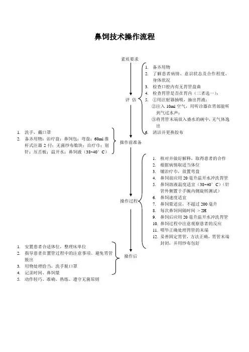 鼻饲技术操作流程、理论