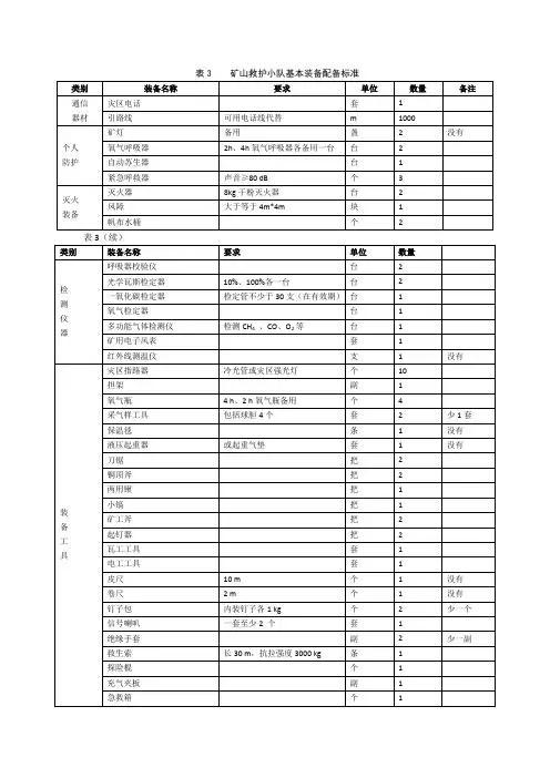 矿山救护小队基本装备配备标准