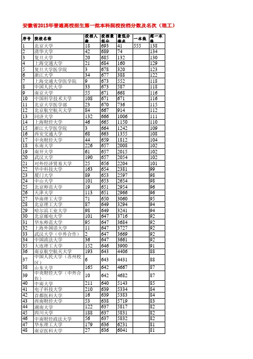 安徽省2015年普通高校招生第一批本科院校投档分数及名次(理工)
