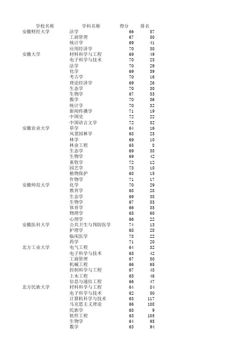 2012年教育部学科排名排名、得分汇总-以高校维度分类