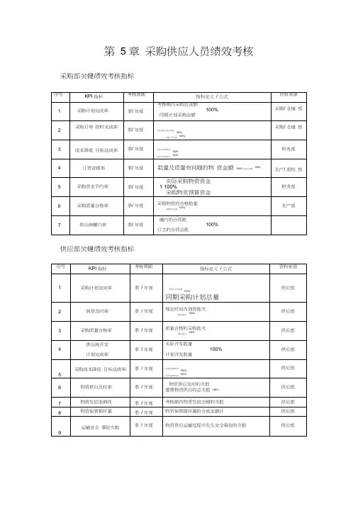 采购部考核指标