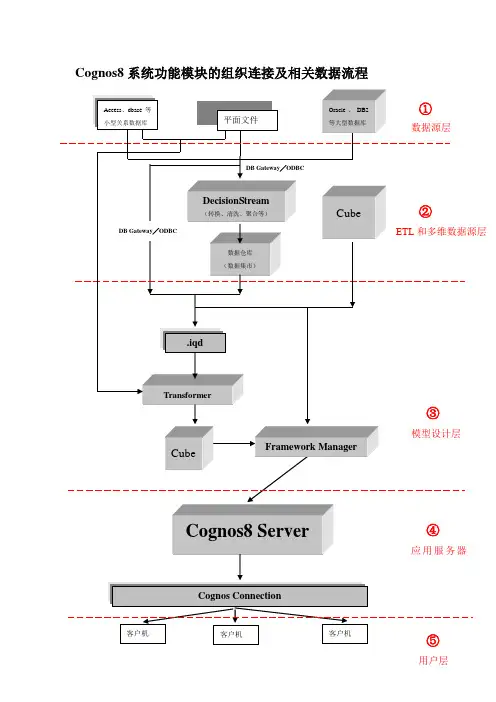 Cognos8系统功能模块