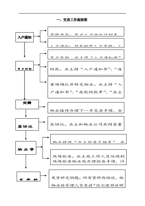 交房流程图(全)