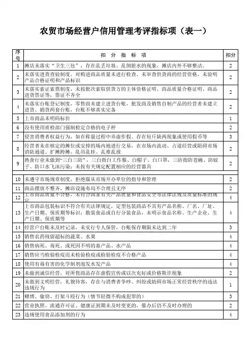 农贸市场经营户信用管理考评指标项
