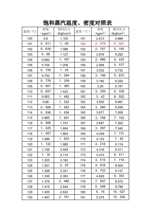 饱和蒸汽温度密度对照表
