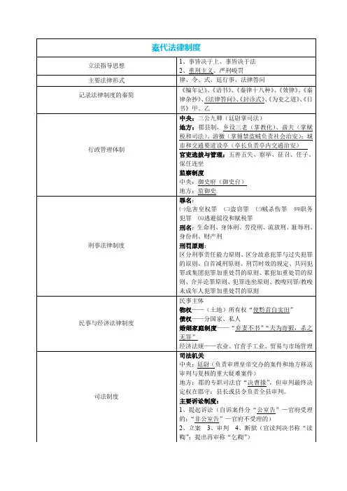 法制史表格式整理(DOC)