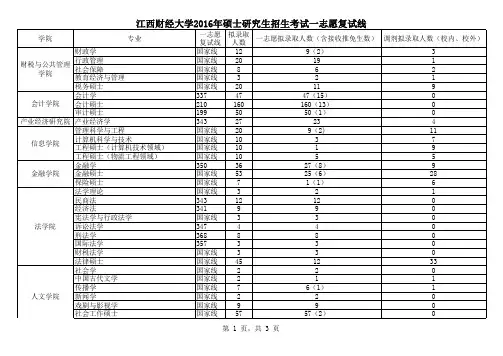 江西财经大学2016年硕士研究生招生考试一志愿复试线