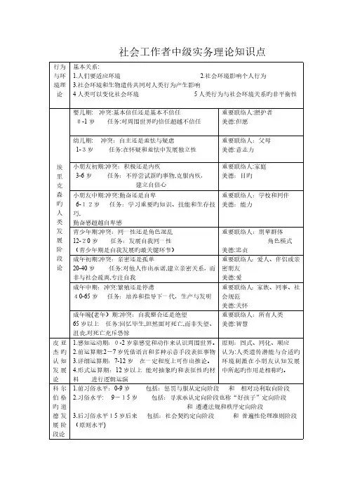 2023年社会工作者中级实务理论知识点