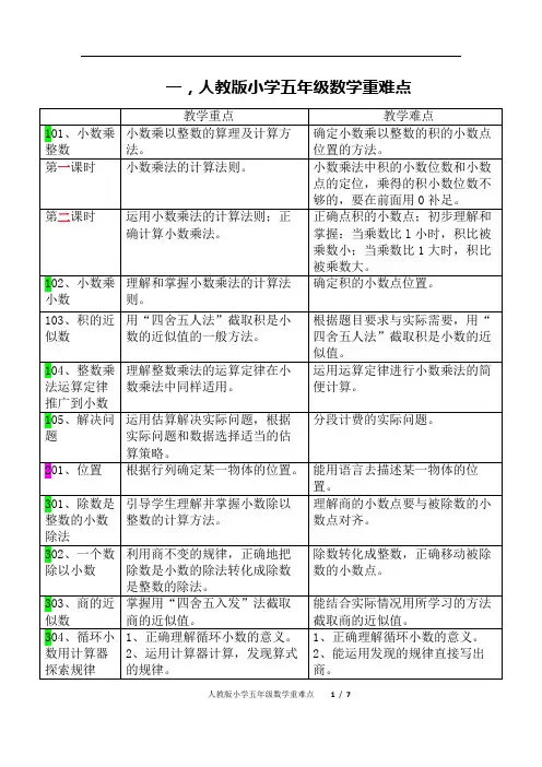 人教版小学五年级数学重难点