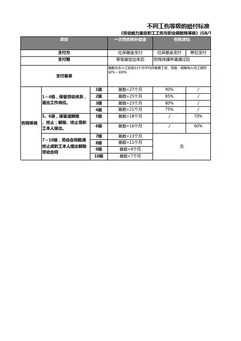 最新版伤残等级赔付标准,带公式自动计算赔付金额