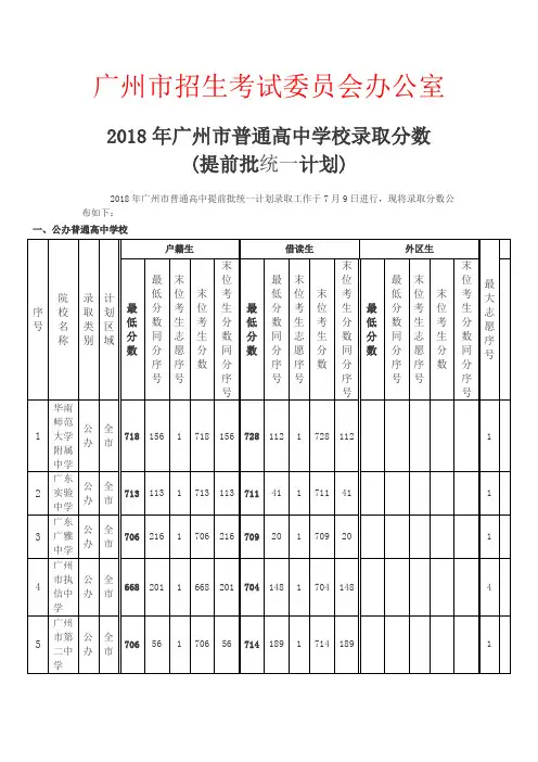 高中学校录取分数(提前批统一计划)