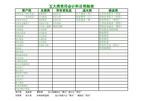 五大类常用会计科目表