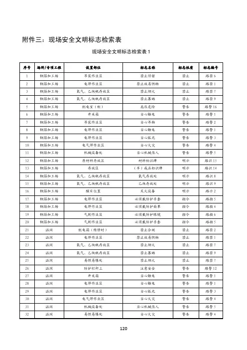 工程安全标识、标识牌大全