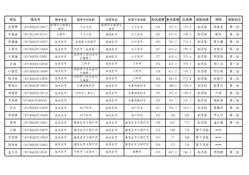 2015年中山大学附属第三医院硕士研究生录取结果