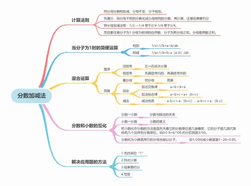 小学数学五年级下册思维导图：分数加减法