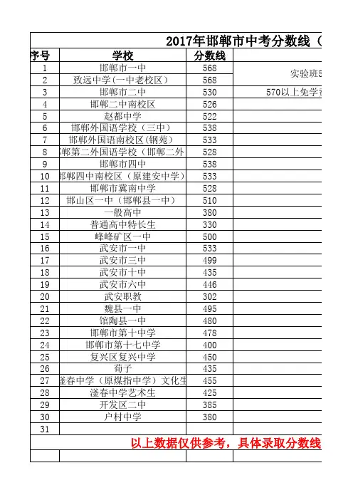 邯郸普通高中录取分数线