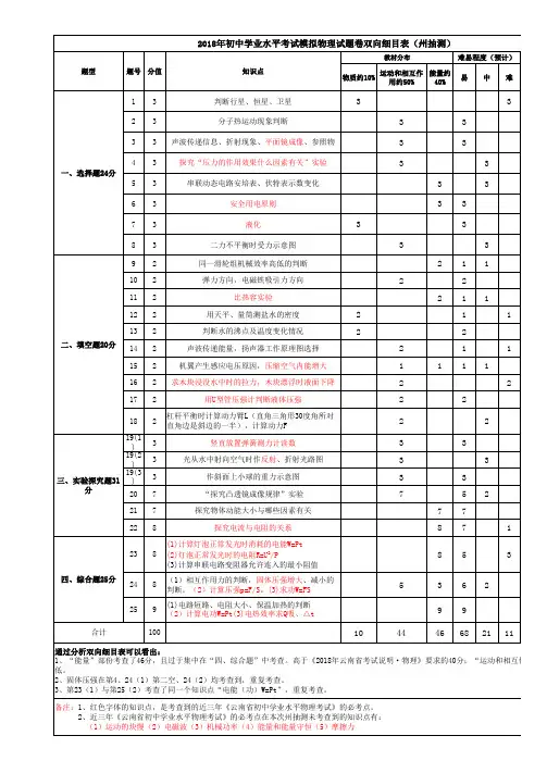2018年初中学业水平考试模拟物理试题卷双向细目表(州抽测)  文思帅