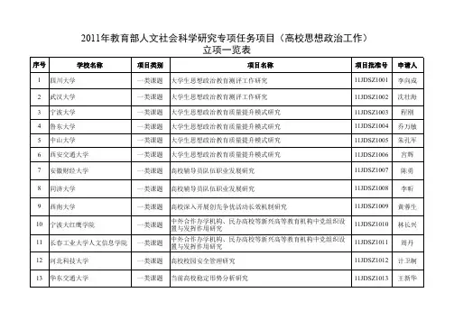 2011年度教育部人文社会科学研究专项任务项目(高校思想政治工作)立项一览表