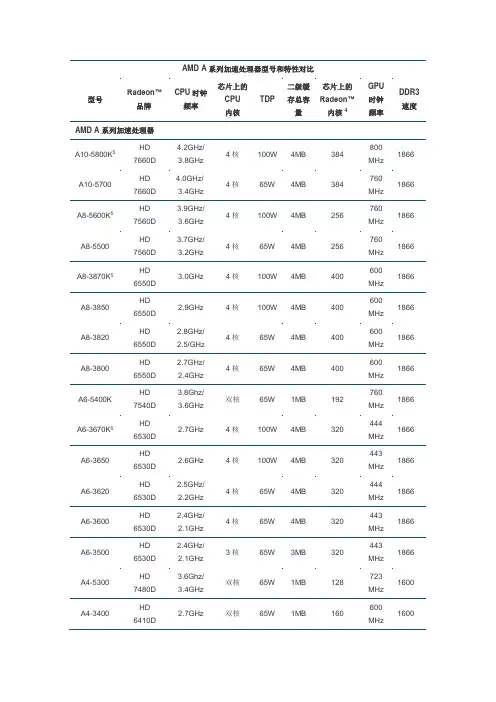 AMD 处理器型号和特性对比