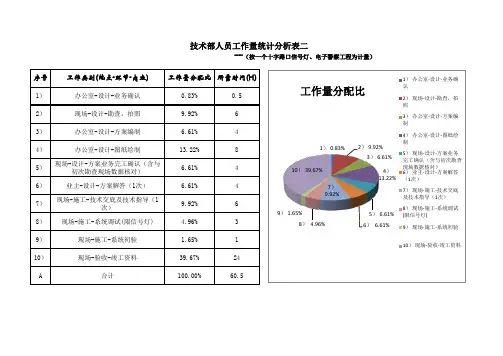 技术部人员工作量统计分析表